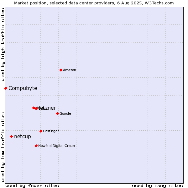 Market position of Hetzner vs. netcup vs. Compubyte