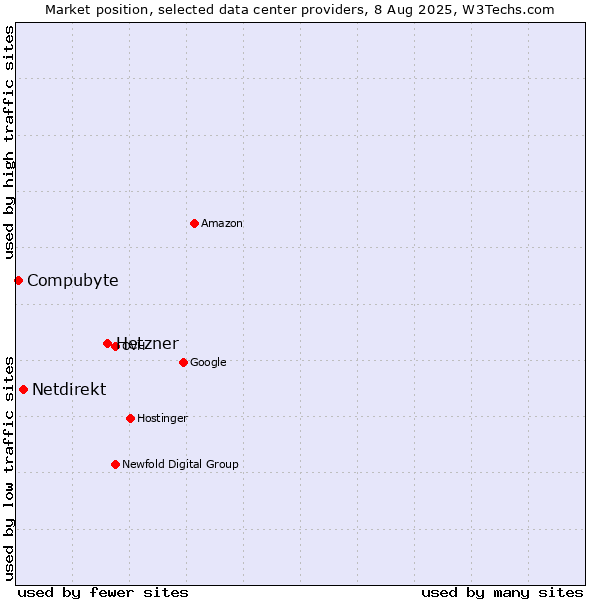Market position of Hetzner vs. Netdirekt vs. Compubyte