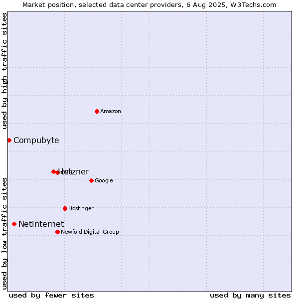 Market position of Hetzner vs. Netinternet vs. Compubyte