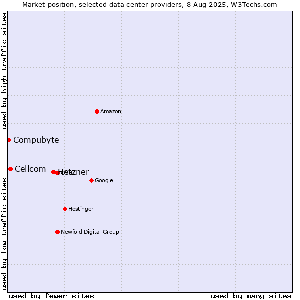 Market position of Hetzner vs. Cellcom vs. Compubyte