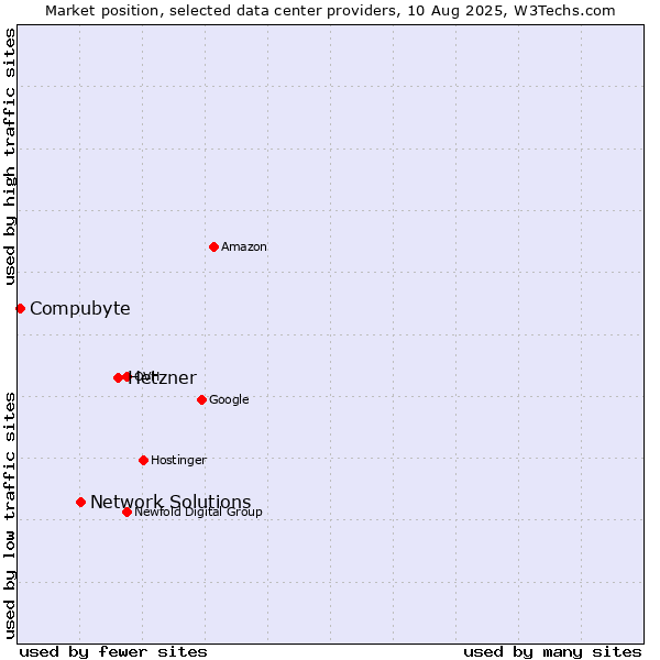 Market position of Hetzner vs. Network Solutions vs. Compubyte