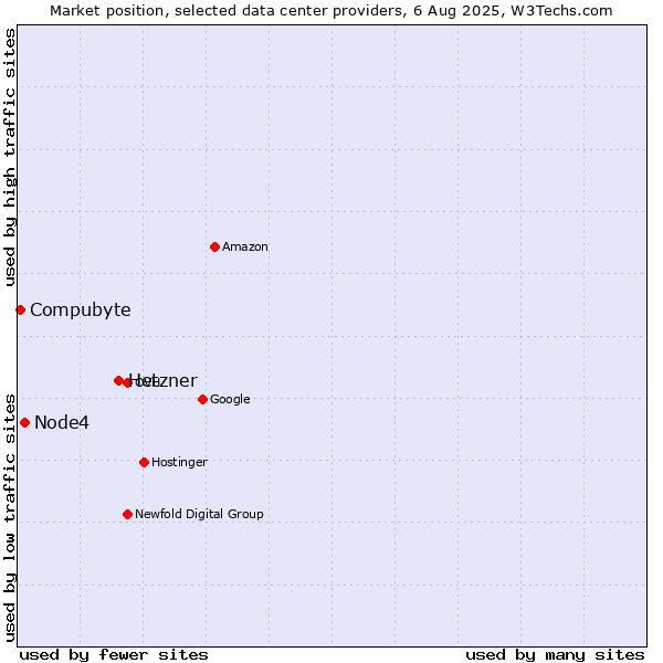 Market position of Hetzner vs. Node4 vs. Compubyte