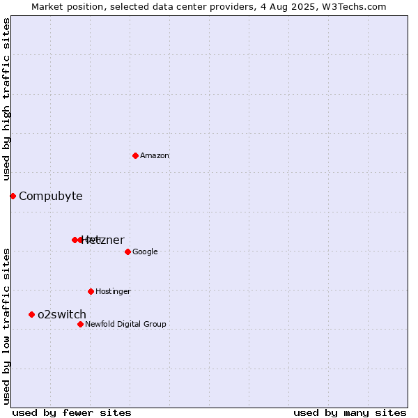Market position of Hetzner vs. o2switch vs. Compubyte