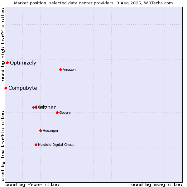 Market position of Hetzner vs. Optimizely vs. Compubyte