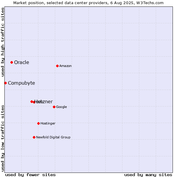 Market position of Hetzner vs. Oracle vs. Compubyte