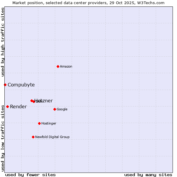 Market position of Hetzner vs. Render vs. Compubyte