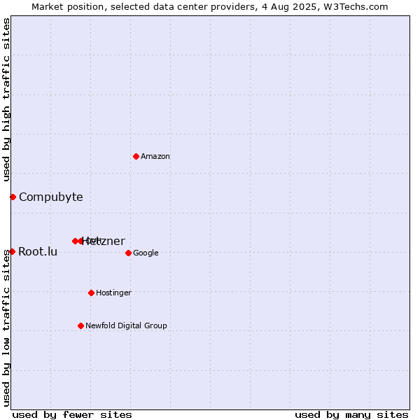 Market position of Hetzner vs. Compubyte vs. Root.lu
