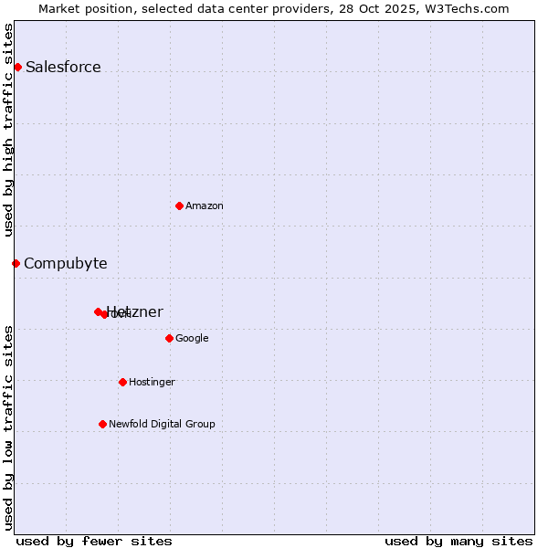 Market position of Hetzner vs. Salesforce vs. Compubyte