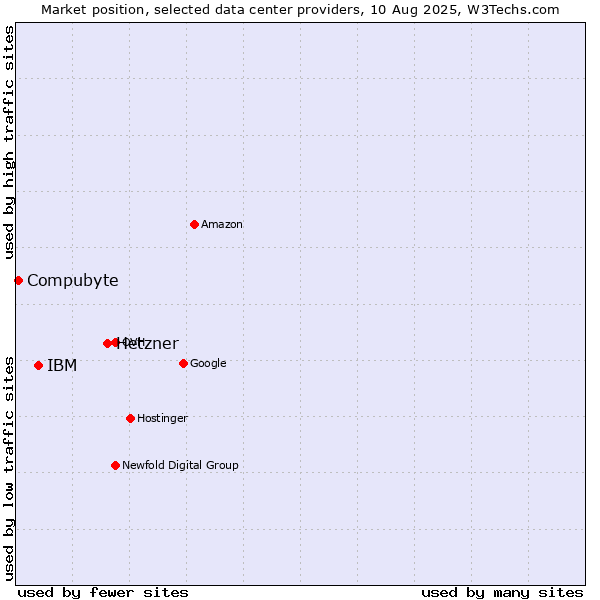 Market position of Hetzner vs. IBM vs. Compubyte