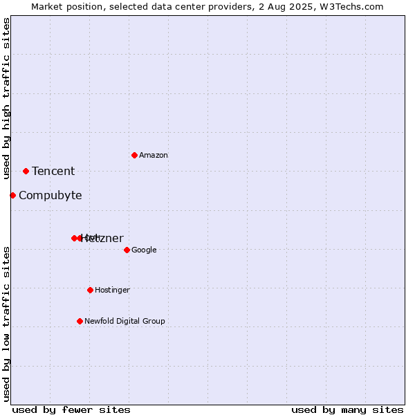 Market position of Hetzner vs. Tencent vs. Compubyte