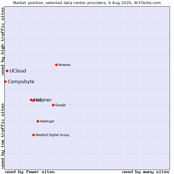 Market position of Hetzner vs. UCloud vs. Compubyte