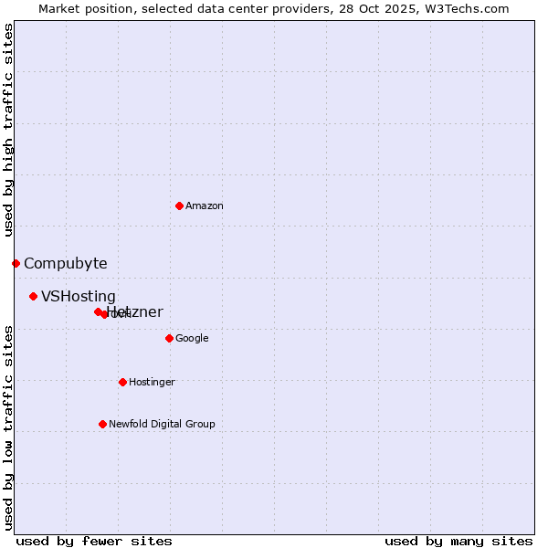 Market position of Hetzner vs. VSHosting vs. Compubyte