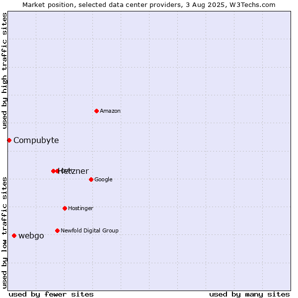 Market position of Hetzner vs. webgo vs. Compubyte