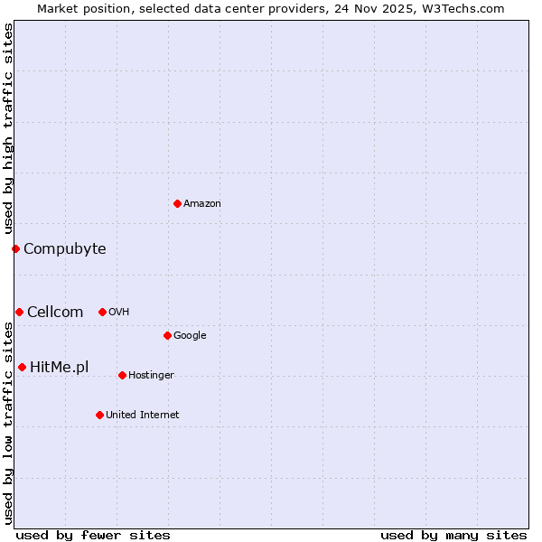 Market position of HitMe.pl vs. Cellcom vs. Compubyte