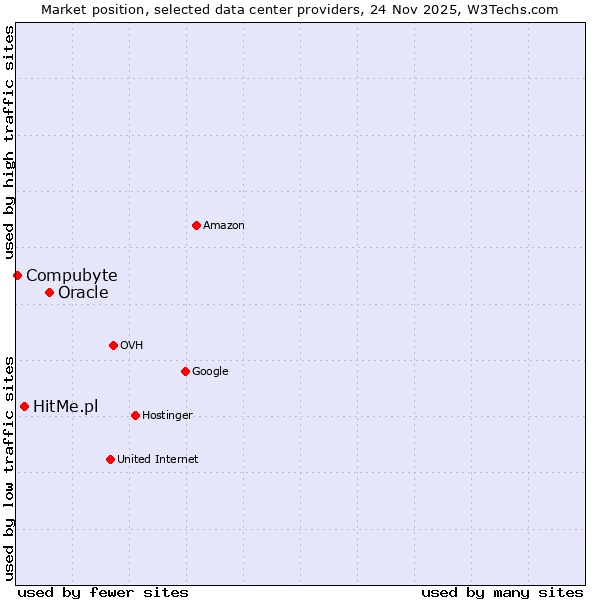 Market position of Oracle vs. HitMe.pl vs. Compubyte