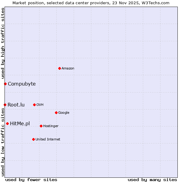 Market position of HitMe.pl vs. Compubyte vs. Root.lu