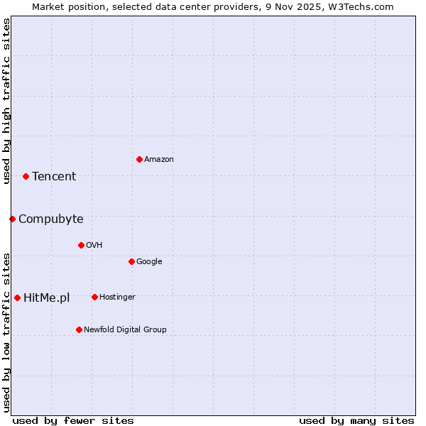 Market position of Tencent vs. HitMe.pl vs. Compubyte