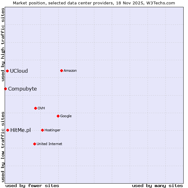 Market position of HitMe.pl vs. UCloud vs. Compubyte