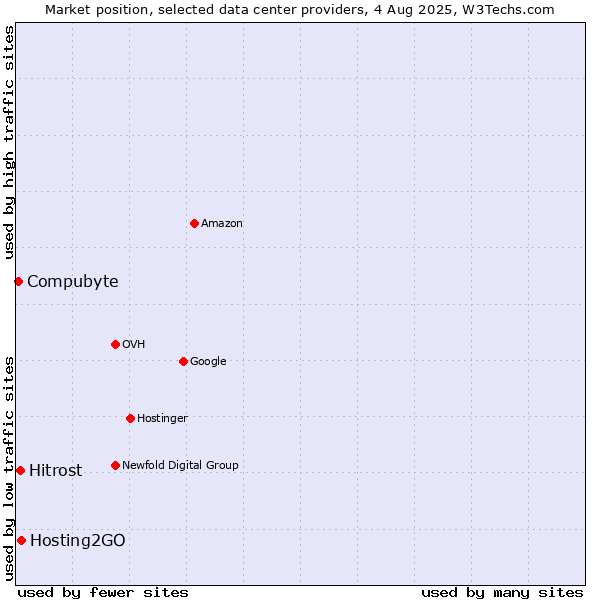 Market position of Hosting2GO vs. Hitrost vs. Compubyte