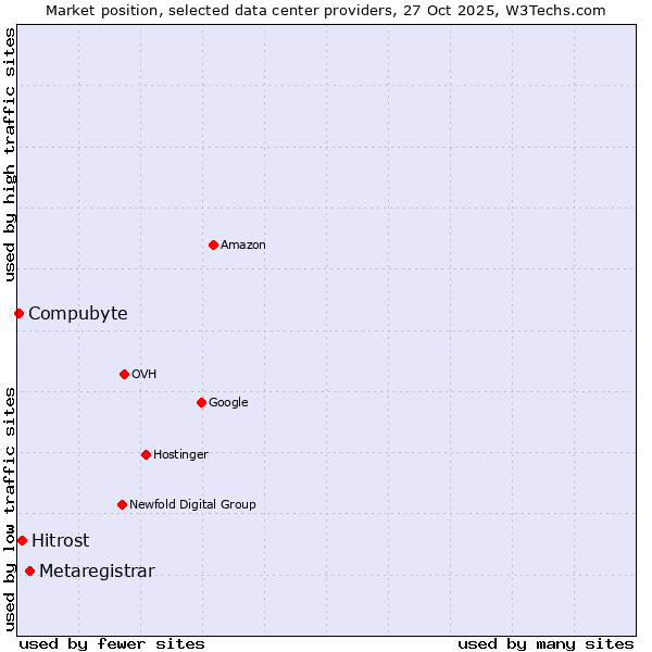 Market position of Metaregistrar vs. Hitrost vs. Compubyte