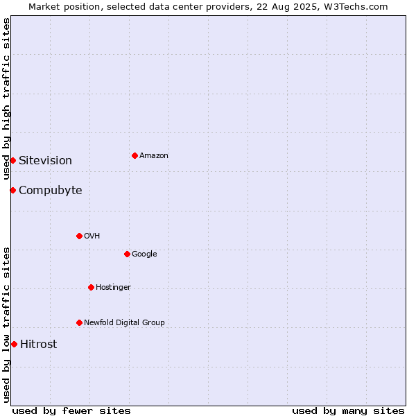 Market position of Hitrost vs. Sitevision vs. Compubyte