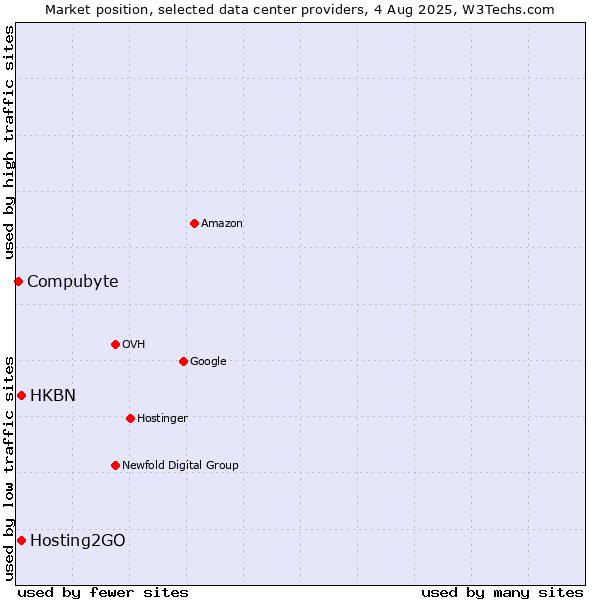 Market position of HKBN vs. Hosting2GO vs. Compubyte