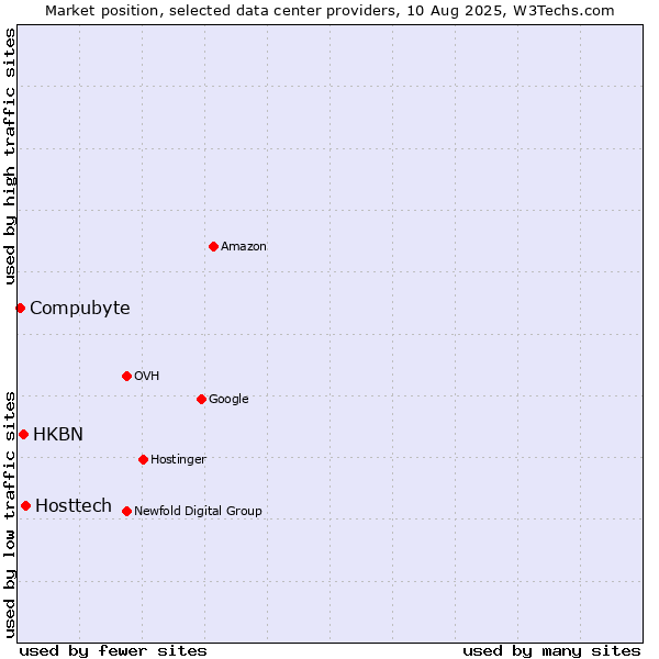 Market position of Hosttech vs. HKBN vs. Compubyte