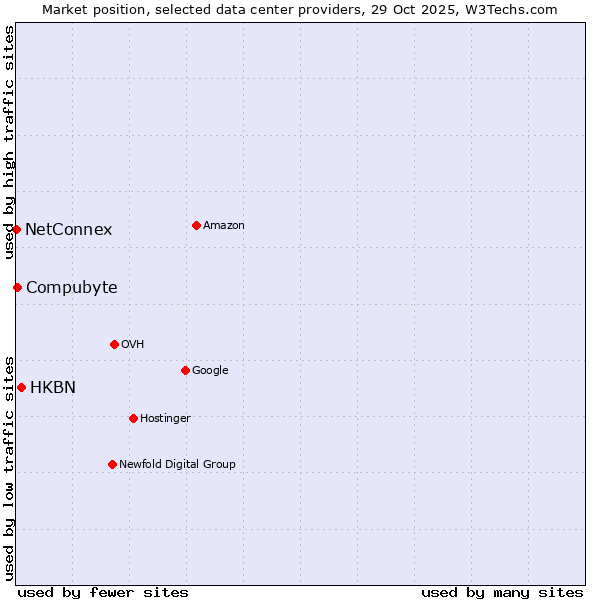 Market position of HKBN vs. Compubyte vs. NetConnex