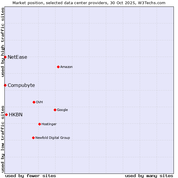 Market position of HKBN vs. Compubyte vs. NetEase