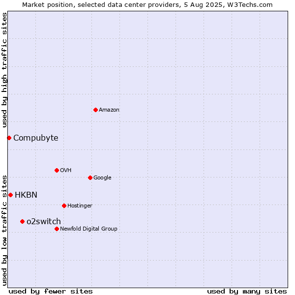 Market position of o2switch vs. HKBN vs. Compubyte