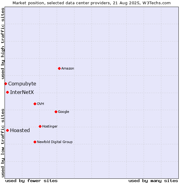 Market position of Hoasted vs. InterNetX vs. Compubyte