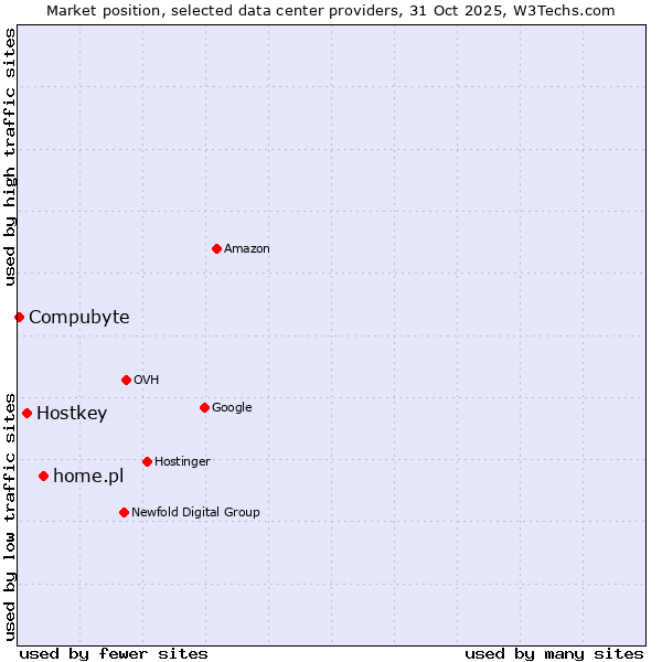 Market position of home.pl vs. Hostkey vs. Compubyte