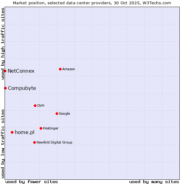 Market position of home.pl vs. Compubyte vs. NetConnex