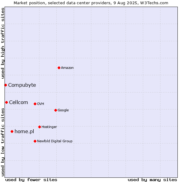 Market position of home.pl vs. Cellcom vs. Compubyte