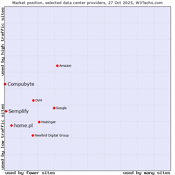 Market position of home.pl vs. Semplify vs. Compubyte