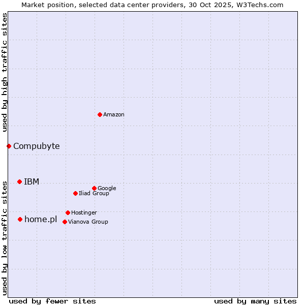 Market position of home.pl vs. IBM vs. Compubyte