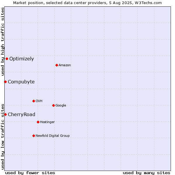 Market position of Optimizely vs. Compubyte vs. CherryRoad