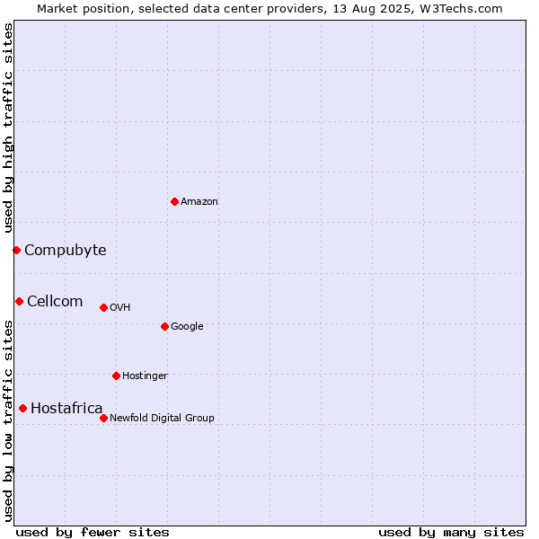 Market position of Hostafrica vs. Cellcom vs. Compubyte
