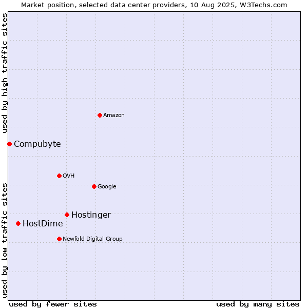Market position of Hostinger vs. HostDime vs. Compubyte