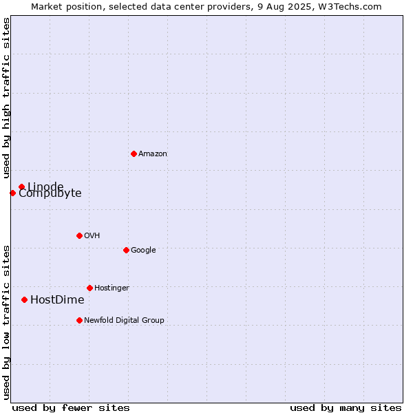 Market position of HostDime vs. Linode vs. Compubyte
