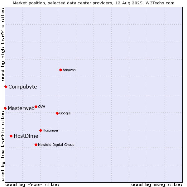Market position of HostDime vs. Compubyte vs. Masterweb