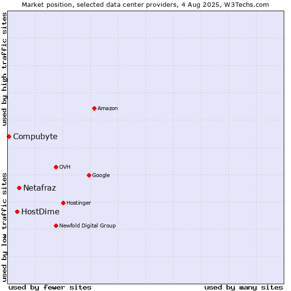 Market position of Netafraz vs. HostDime vs. Compubyte