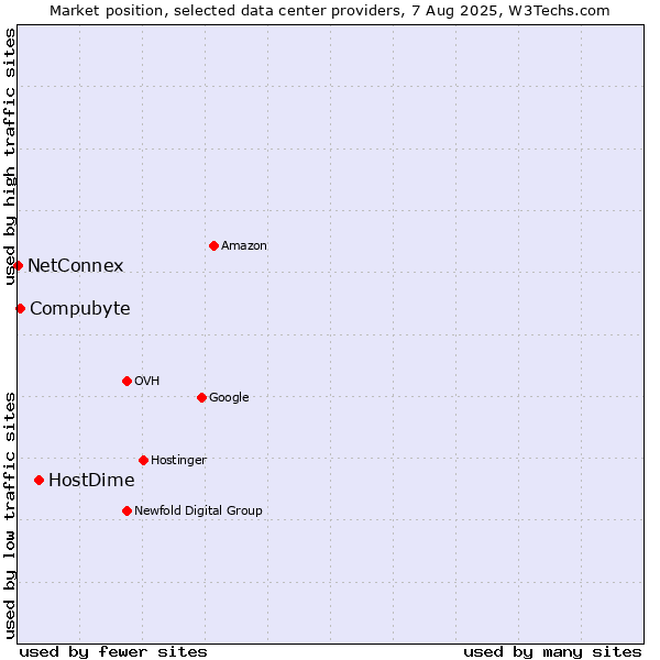 Market position of HostDime vs. Compubyte vs. NetConnex