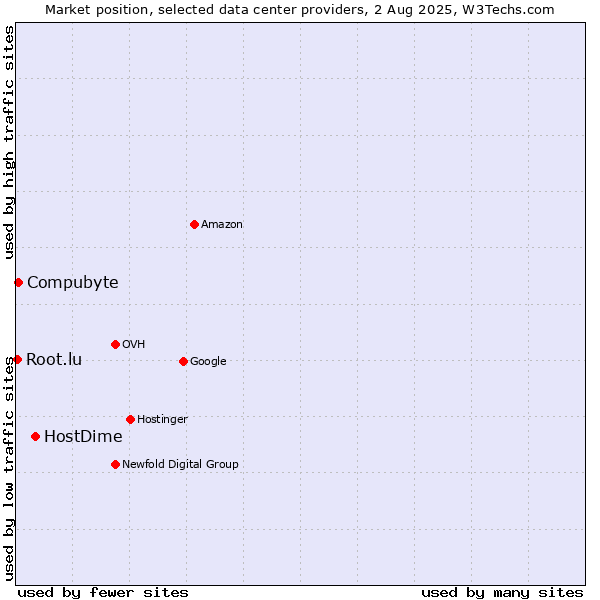 Market position of HostDime vs. Compubyte vs. Root.lu
