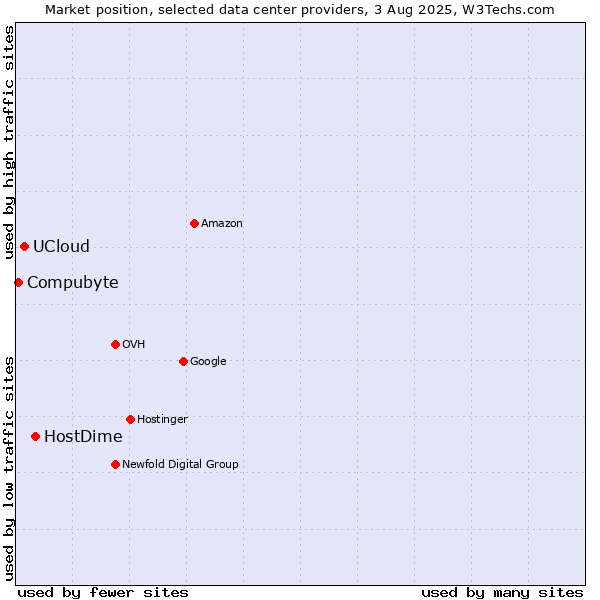 Market position of HostDime vs. UCloud vs. Compubyte