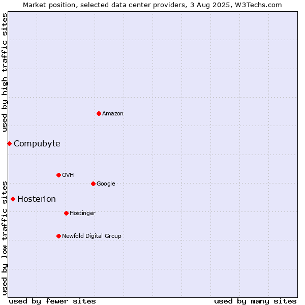 Market position of Hosterion vs. Compubyte
