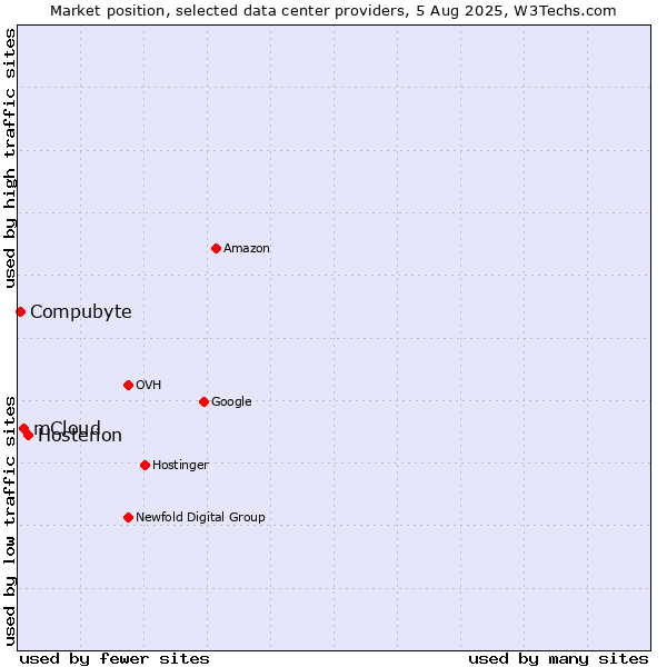Market position of Hosterion vs. mCloud vs. Compubyte