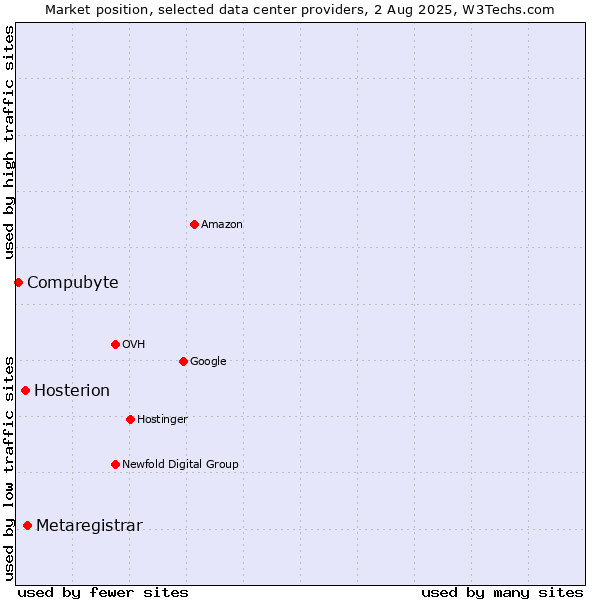 Market position of Metaregistrar vs. Hosterion vs. Compubyte