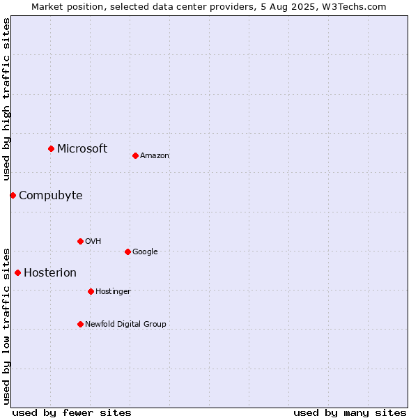 Market position of Microsoft vs. Hosterion vs. Compubyte