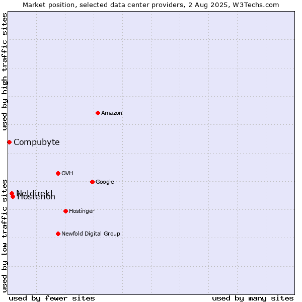 Market position of Hosterion vs. Netdirekt vs. Compubyte